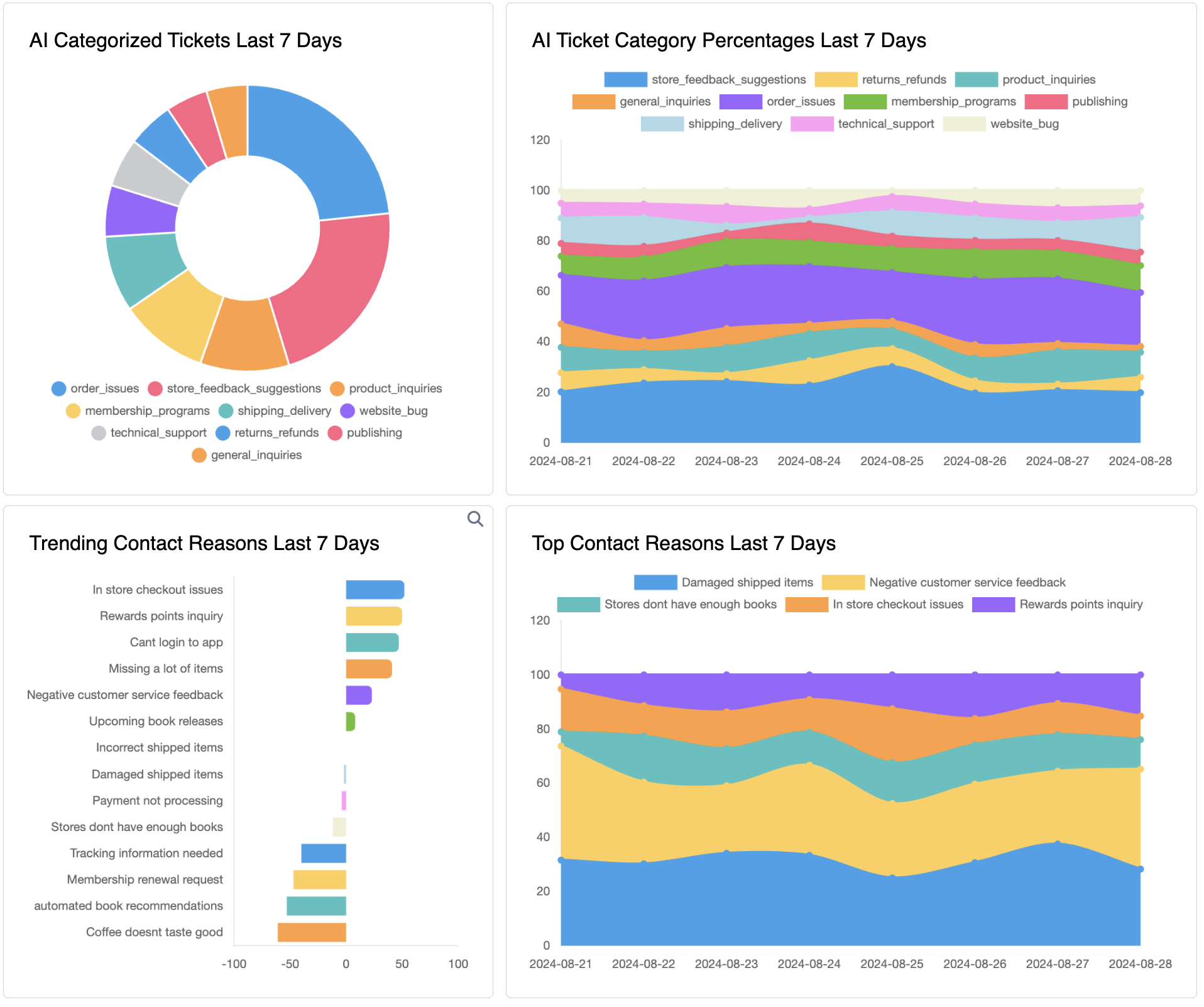 AI analytics that read every ticket so you don't have to. screenshot