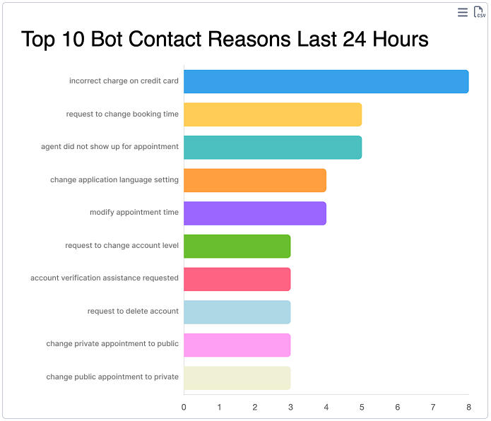 AI-tag every conversation-no training required