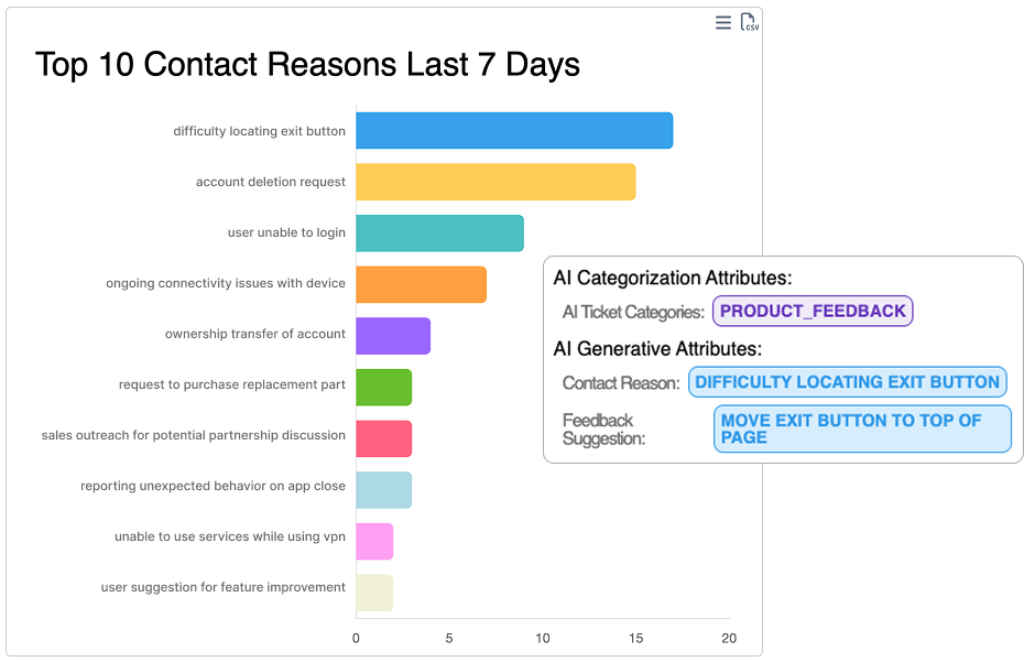 Contact reasons generated on every ticket
