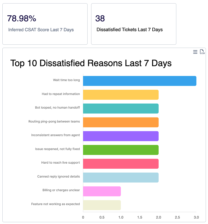 Inferred CSAT-plus the 'why' behind DSAT