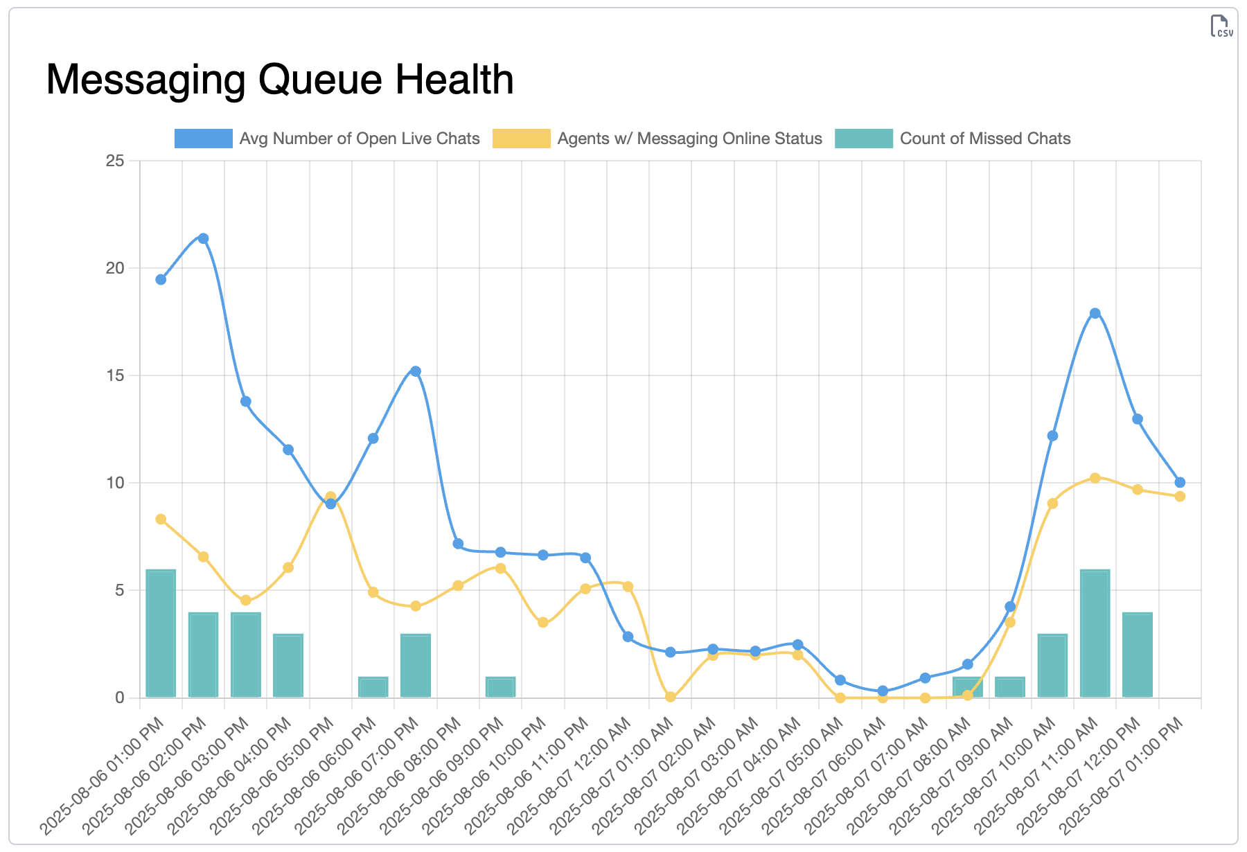 See queue health in milliseconds-not minutes